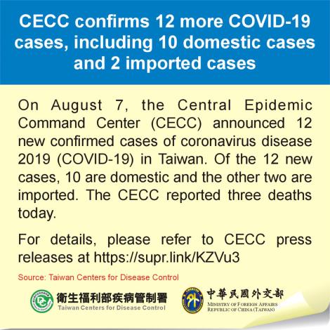 CECC confirms 12 more COVID-19 cases, including 10 domestic cases and 2 imported cases