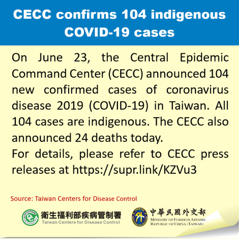 CECC confirms 104 indigenous COVID-19 cases
