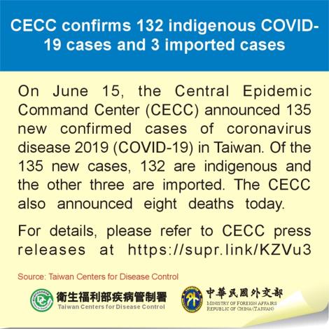 CECC confirms 132 indigenous COVID-19 cases and 3 imported cases