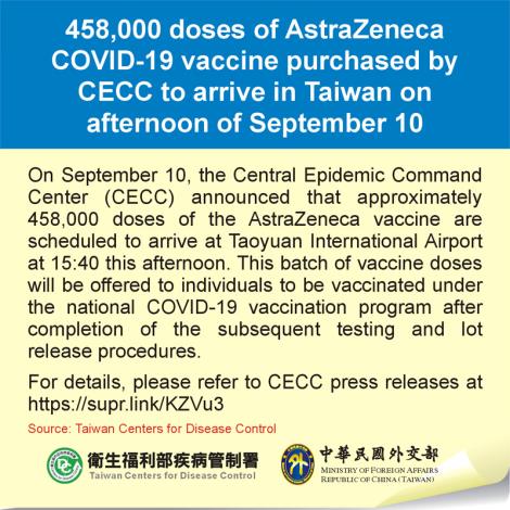 458,000 doses of AstraZeneca COVID-19 vaccine purchased by CECC to arrive in Taiwan on afternoon of September 10
