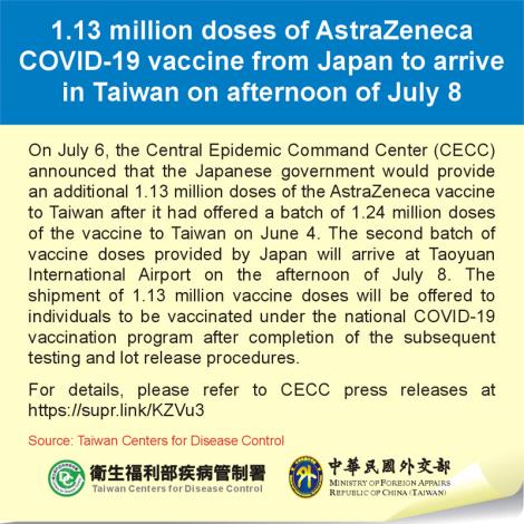 1.13 million doses of AstraZeneca COVID-19 vaccine from Japan to arrive in Taiwan on afternoon of July 8
