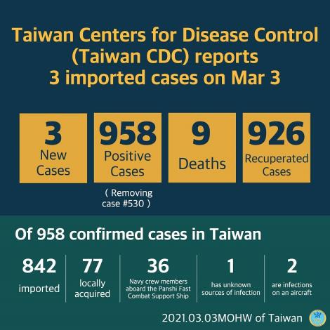 CECC confirms 3 more imported COVID-19 cases; cases arrive in Taiwan from Canada, the US and Poland