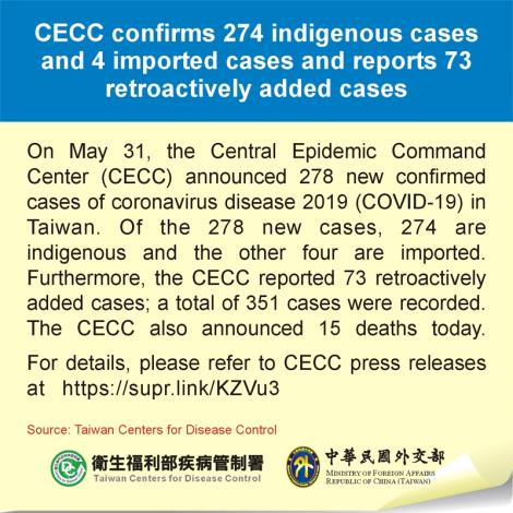 CECC confirms 274 indigenous cases and 4 imported cases and reports 73 retroactively added cases
