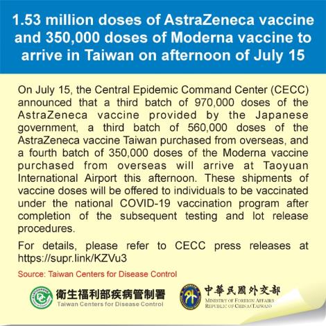 1.53 million doses of AstraZeneca vaccine and 350,000 doses of Moderna vaccine to arrive in Taiwan on afternoon of July 15