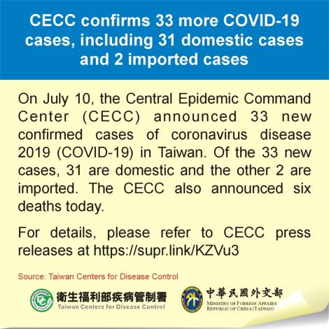 CECC confirms 33 more COVID-19 cases, including 31 domestic cases and 2 imported cases