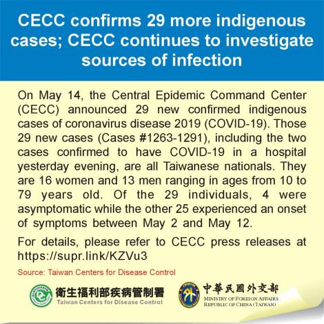 CECC confirms 29 more indigenous cases; CECC continues to investigate sources of infection