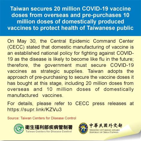 Taiwan secures 20 million COVID-19 vaccine doses from overseas and pre-purchases 10 million doses of domestically produced vaccines to protect health of Taiwanese public