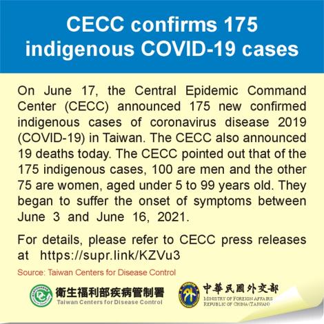 CECC confirms 175 indigenous COVID-19 cases