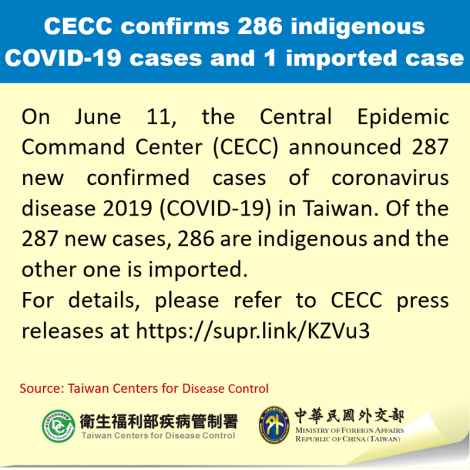 CECC confirms 286 indigenous COVID-19 cases and 1 imported case