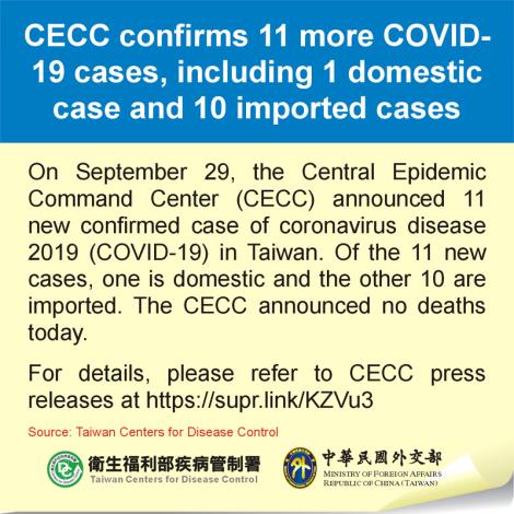 CECC confirms 11 more COVID-19 cases, including 1 domestic case and 10 imported cases