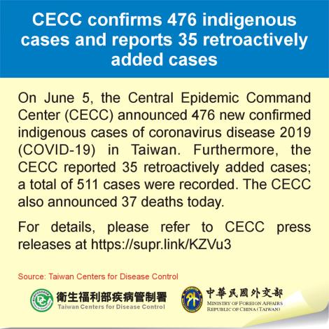 CECC confirms 476 indigenous cases and reports 35 retroactively added cases