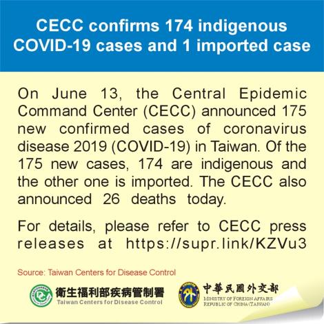 CECC confirms 174 indigenous COVID-19 cases and 1 imported case