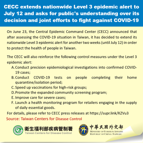 CECC extends nationwide Level 3 epidemic alert to July 12 and asks for public's understanding over its decision and joint efforts to fight against COVID-19