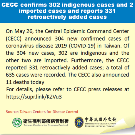 CECC confirms 302 indigenous cases and 2 imported cases and reports 331 retroactively added cases