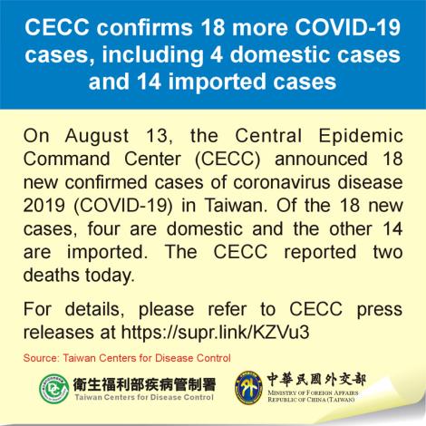 CECC confirms 18 more COVID-19 cases, including 4 domestic cases and 14 imported cases