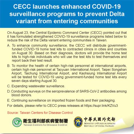 CECC launches enhanced COVID-19 surveillance programs to prevent Delta variant from entering communities