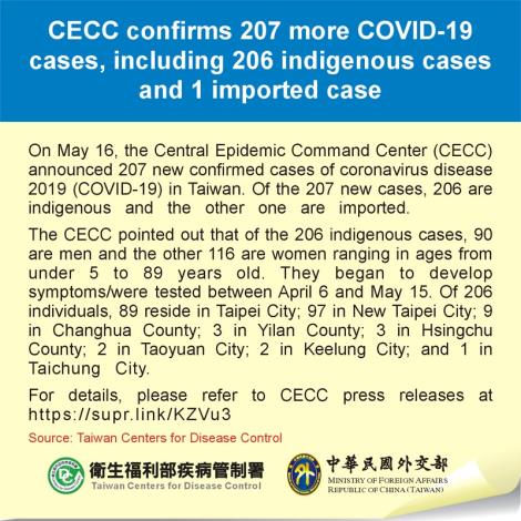 CECC confirms 207 more COVID-19 cases, including 206 indigenous cases and 1 imported case