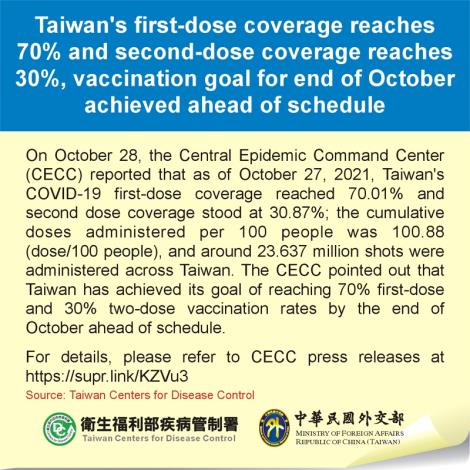 Taiwan's first-dose coverage reaches 70% and second-dose coverage reaches 30%, vaccination goal for end of October achieved ahead of schedule