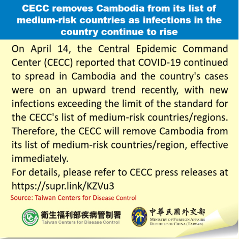 CECC removes Cambodia from its list of medium-risk countries as infections in the country continue to rise