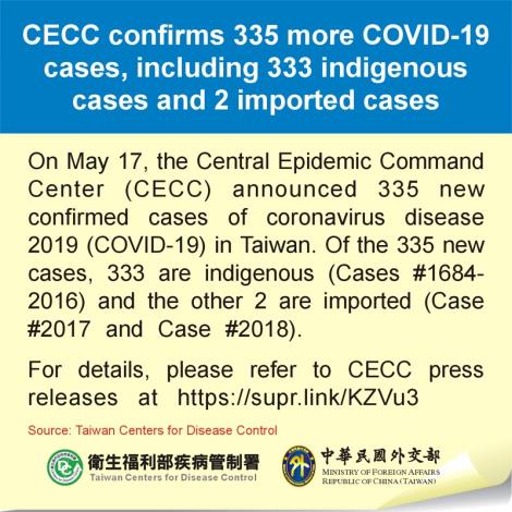 CECC confirms 335 more COVID-19 cases, including 333 indigenous cases and 2 imported cases