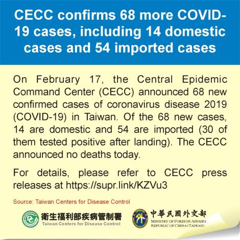 CECC confirms 68 more COVID-19 cases, including 14 domestic cases and 54 imported cases