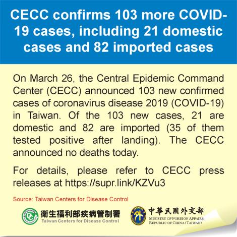 CECC confirms 103 more COVID-19 cases, including 21 domestic cases and 82 imported cases