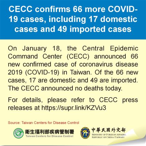 CECC confirms 66 more COVID-19 cases, including 17 domestic cases and 49 imported cases