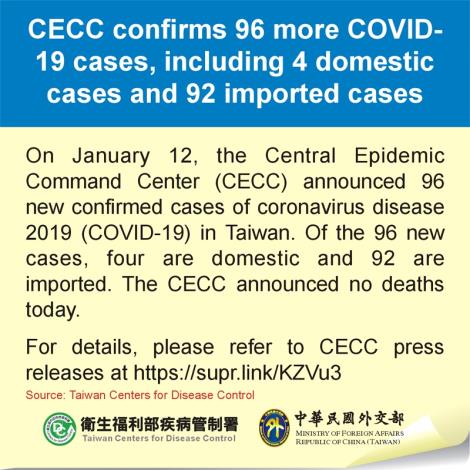 CECC confirms 96 more COVID-19 cases, including 4 domestic cases and 92 imported cases