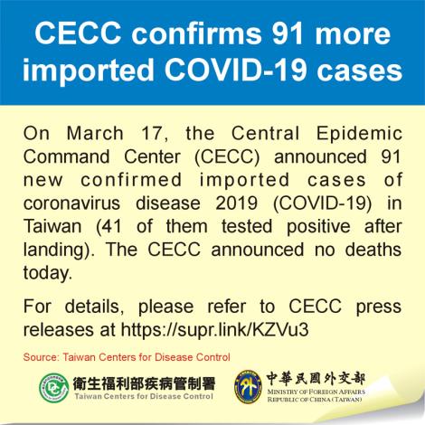 CECC confirms 91 more imported COVID-19 cases