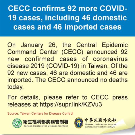 CECC confirms 92 more COVID-19 cases, including 46 domestic cases and 46 imported cases