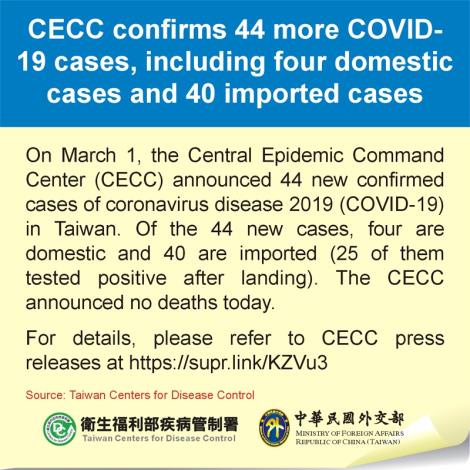 CECC confirms 44 more COVID-19 cases, including four domestic cases and 40 imported cases