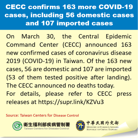 CECC confirms 163 more COVID-19 cases, including 56 domestic cases and 107 imported cases