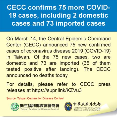 CECC confirms 75 more COVID-19 cases, including 2 domestic cases and 73 imported cases