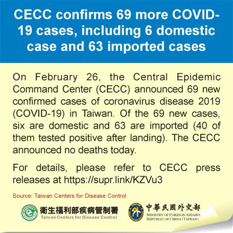 CECC confirms 69 more COVID-19 cases, including 6 domestic case and 63 imported cases