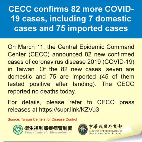 CECC confirms 82 more COVID-19 cases, including 7 domestic cases and 75 imported cases