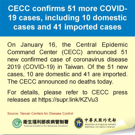 CECC confirms 51 more COVID-19 cases, including 10 domestic cases and 41 imported cases