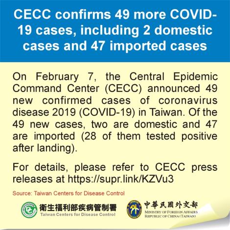 CECC confirms 49 more COVID-19 cases, including 2 domestic cases and 47 imported cases