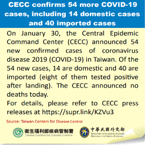 CECC confirms 54 more COVID-19 cases, including 14 domestic cases and 40 imported cases