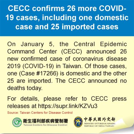 CECC confirms 26 more COVID-19 cases, including one domestic case and 25 imported cases