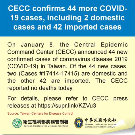 CECC confirms 44 more COVID-19 cases, including 2 domestic cases and 42 imported cases