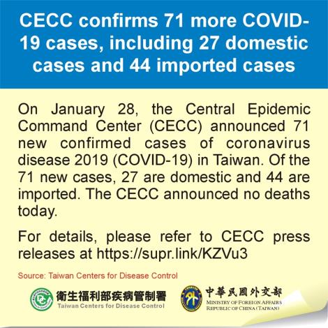 CECC confirms 71 more COVID-19 cases, including 27 domestic cases and 44 imported cases