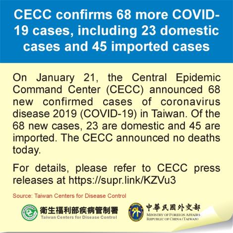 CECC confirms 68 more COVID-19 cases, including 23 domestic cases and 45 imported cases
