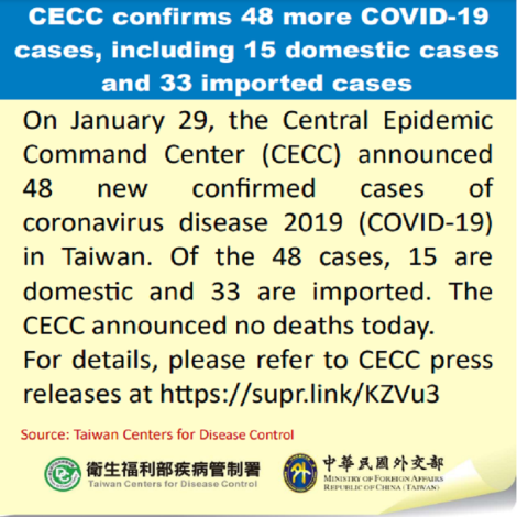 CECC confirms 48 more COVID-19 cases, including 15 domestic cases and 33 imported cases