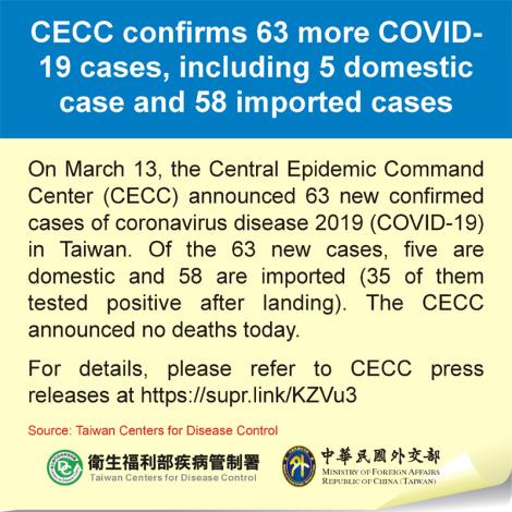 CECC confirms 63 more COVID-19 cases, including 5 domestic case and 58 imported cases