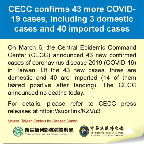 CECC confirms 43 more COVID-19 cases, including 3 domestic cases and 40 imported cases