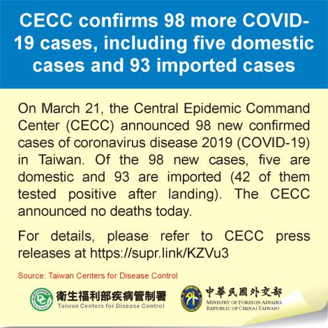 CECC confirms 98 more COVID-19 cases, including five domestic cases and 93 imported cases