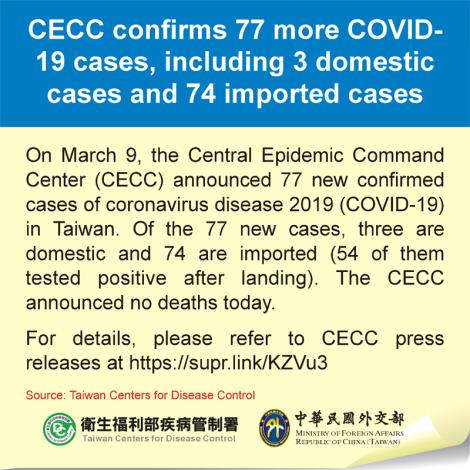 CECC confirms 77 more COVID-19 cases, including 3 domestic cases and 74 imported cases
