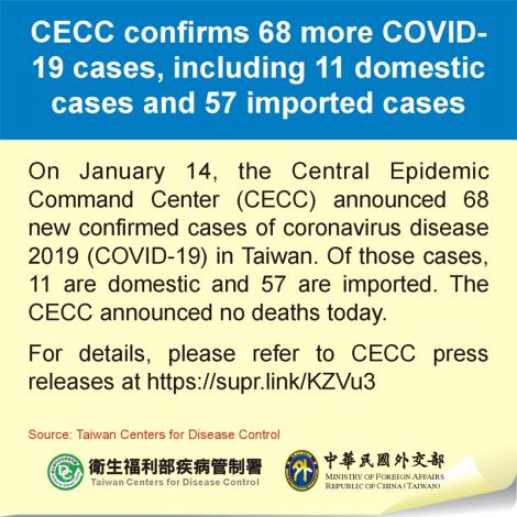 CECC confirms 68 more COVID-19 cases, including 11 domestic cases and 57 imported cases