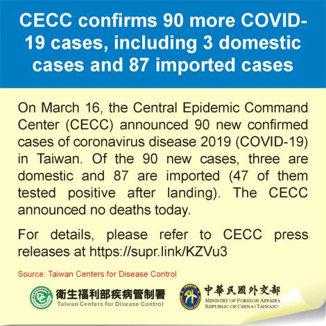 CECC confirms 90 more COVID-19 cases, including 3 domestic cases and 87 imported cases