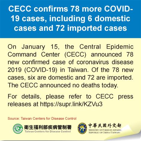 CECC confirms 78 more COVID-19 cases, including 6 domestic cases and 72 imported cases